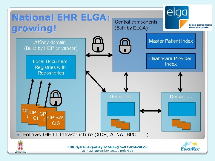 National EHR ELGA: growing! Central components (Built by ELGA) Master Patient Index „Affinity domain“