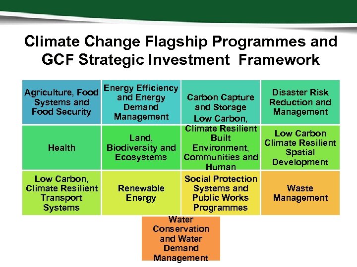 Climate Change Flagship Programmes and GCF Strategic Investment Framework Energy Efficiency Disaster Risk and
