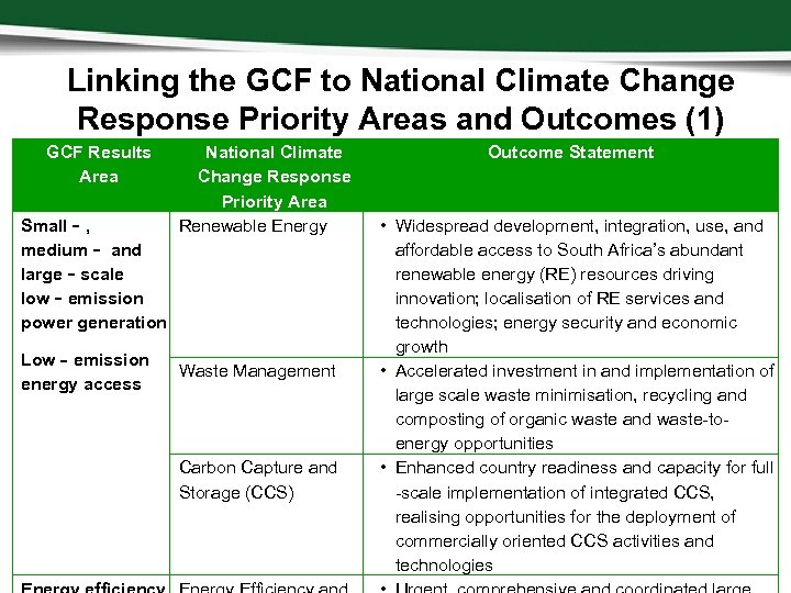 Linking the GCF to National Climate Change Response Priority Areas and Outcomes (1) GCF