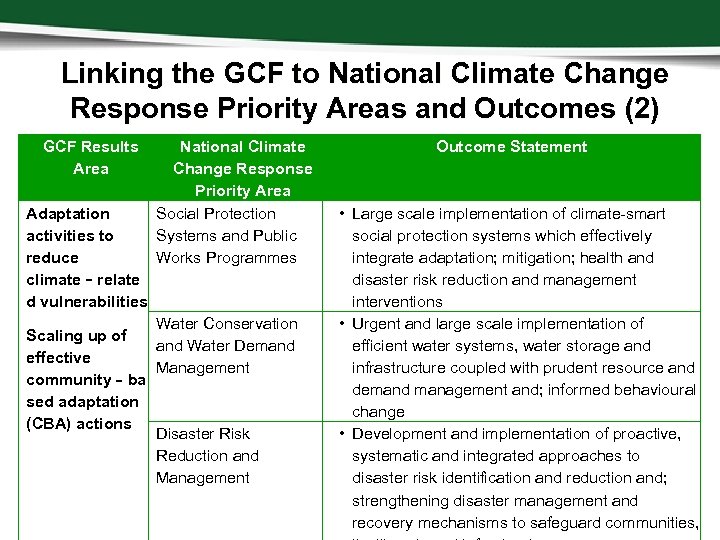 Linking the GCF to National Climate Change Response Priority Areas and Outcomes (2) GCF