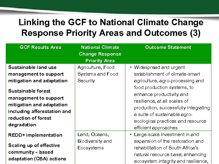 Linking the GCF to National Climate Change Response Priority Areas and Outcomes (3) GCF