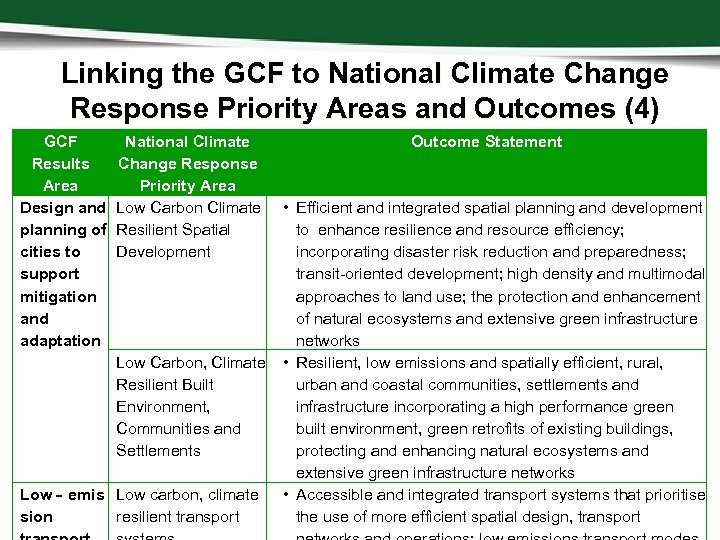 Linking the GCF to National Climate Change Response Priority Areas and Outcomes (4) GCF