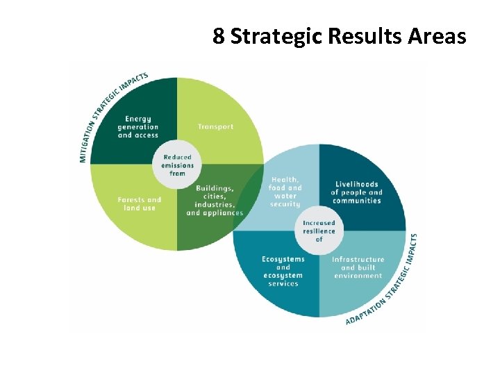 8 Strategic Results Areas 
