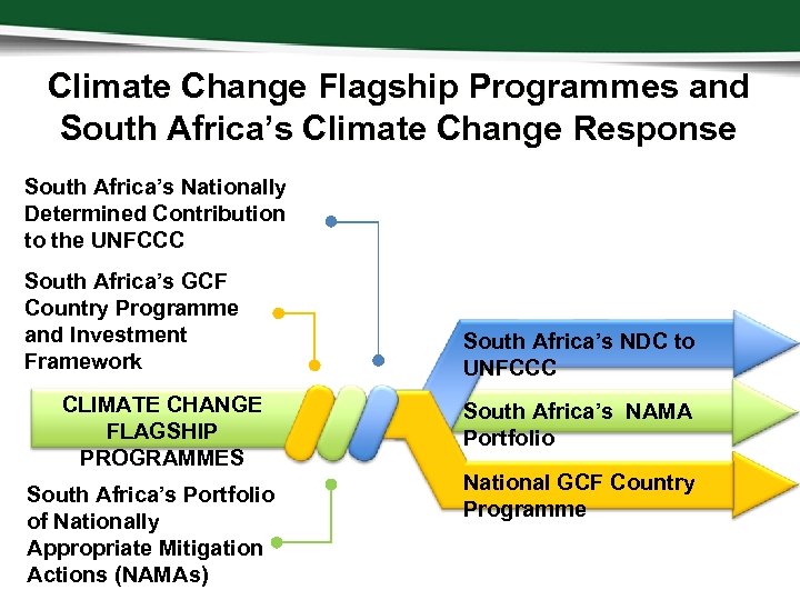 Climate Change Flagship Programmes and South Africa’s Climate Change Response South Africa’s Nationally Determined