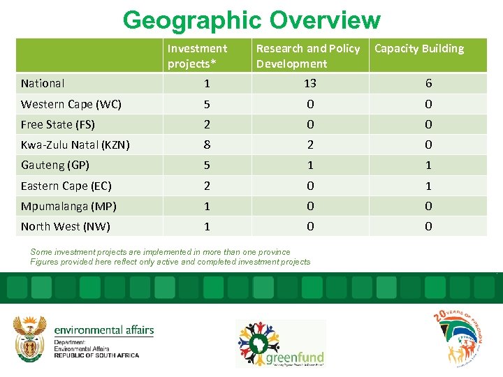 Geographic Overview Investment projects* Research and Policy Development Capacity Building National 1 13 6