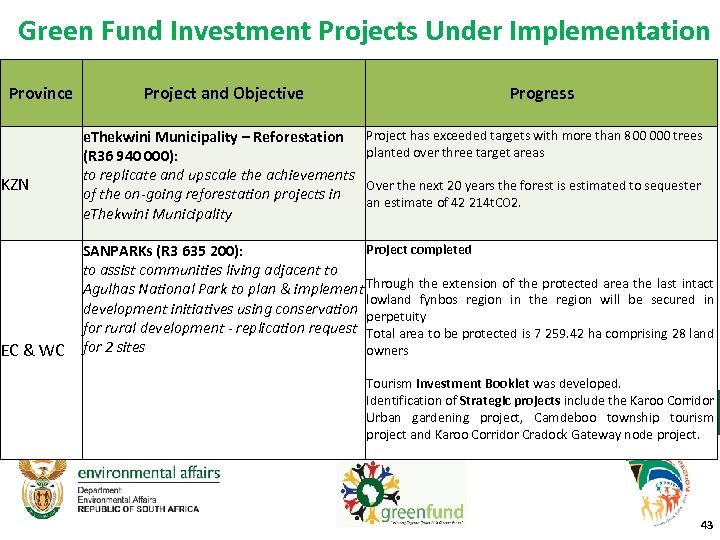 Green Fund Investment Projects Under Implementation Province KZN EC & WC Project and Objective