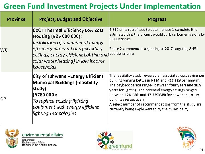 Green Fund Investment Projects Under Implementation Province WC GP Project, Budget and Objective Progress