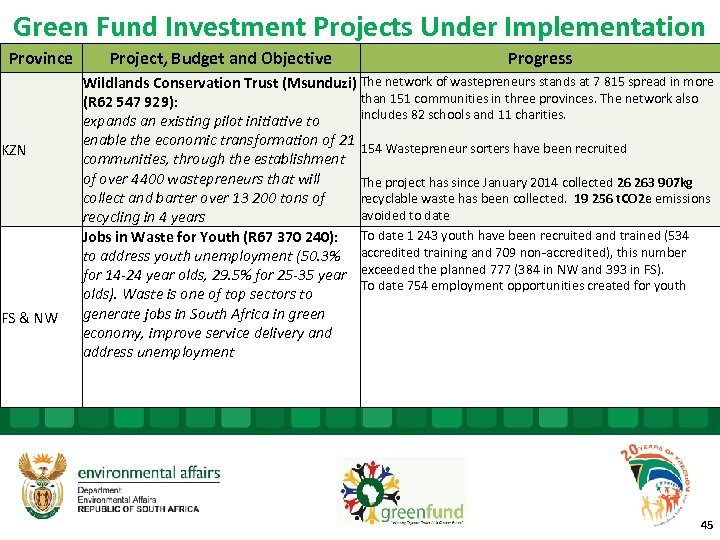 Green Fund Investment Projects Under Implementation Province KZN FS & NW Project, Budget and