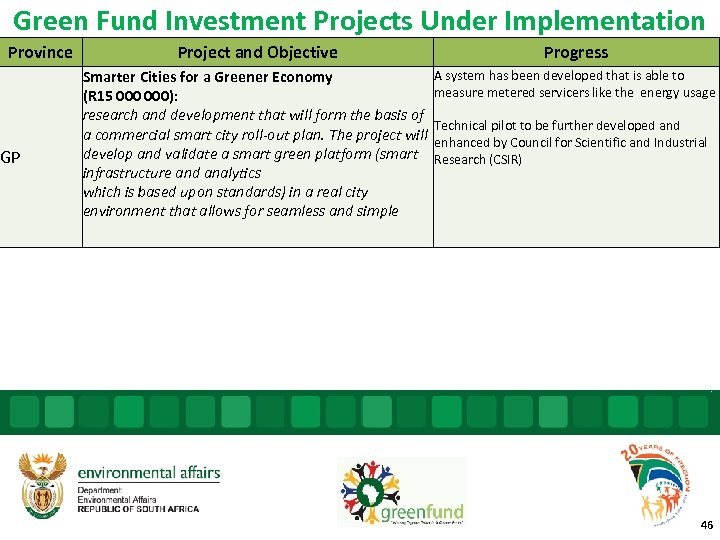 Green Fund Investment Projects Under Implementation Province GP Project and Objective Progress Smarter Cities