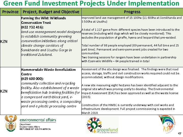 Green Fund Investment Projects Under Implementation Province Project, Budget and Objective KZN Progress Improved