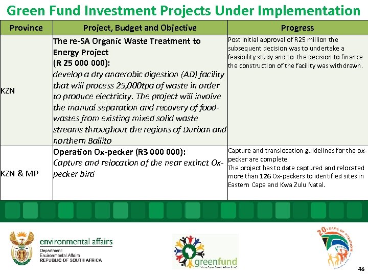 Green Fund Investment Projects Under Implementation Province KZN & MP Project, Budget and Objective