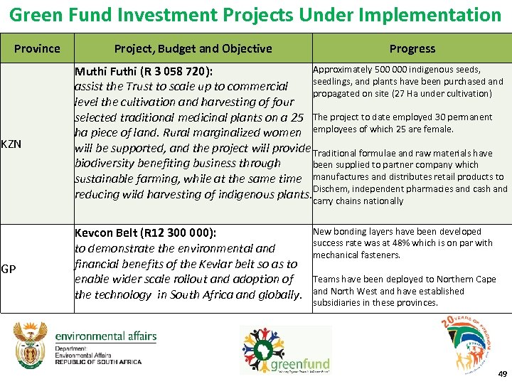 Green Fund Investment Projects Under Implementation Province KZN GP Project, Budget and Objective Progress