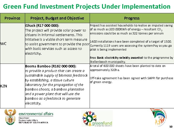 Green Fund Investment Projects Under Implementation Province WC Project, Budget and Objective Progress Project