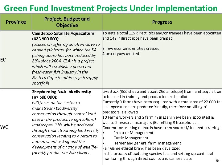 Green Fund Investment Projects Under Implementation Province EC WC Project, Budget and Objective Progress