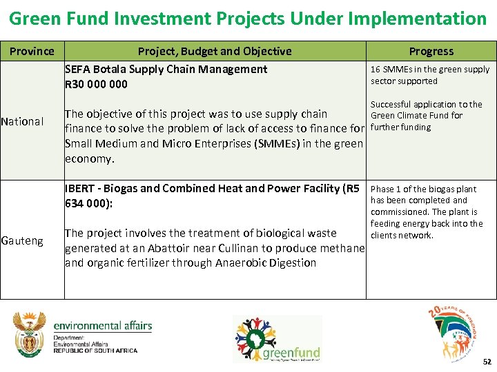 Green Fund Investment Projects Under Implementation Province National Project, Budget and Objective SEFA Botala