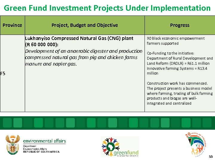 Green Fund Investment Projects Under Implementation Province Project, Budget and Objective Lukhanyiso Compressed Natural