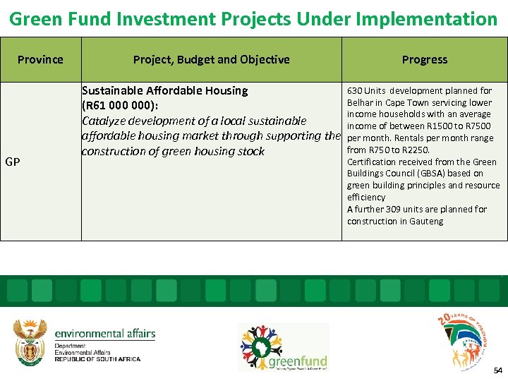 Green Fund Investment Projects Under Implementation Province GP Project, Budget and Objective Progress Sustainable