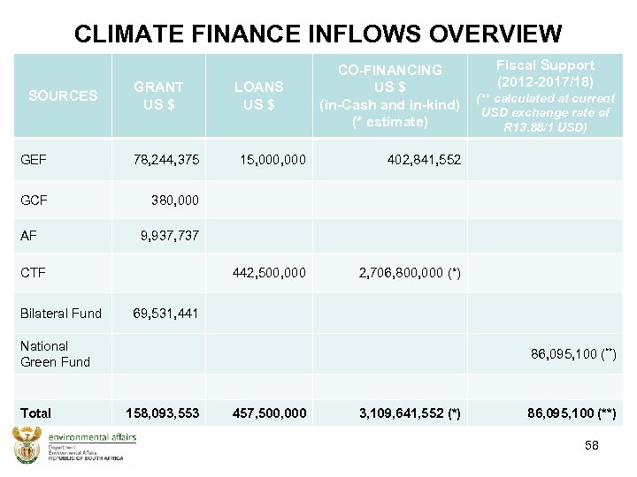 CLIMATE FINANCE INFLOWS OVERVIEW SOURCES GRANT US $ GEF 78, 244, 375 GCF LOANS