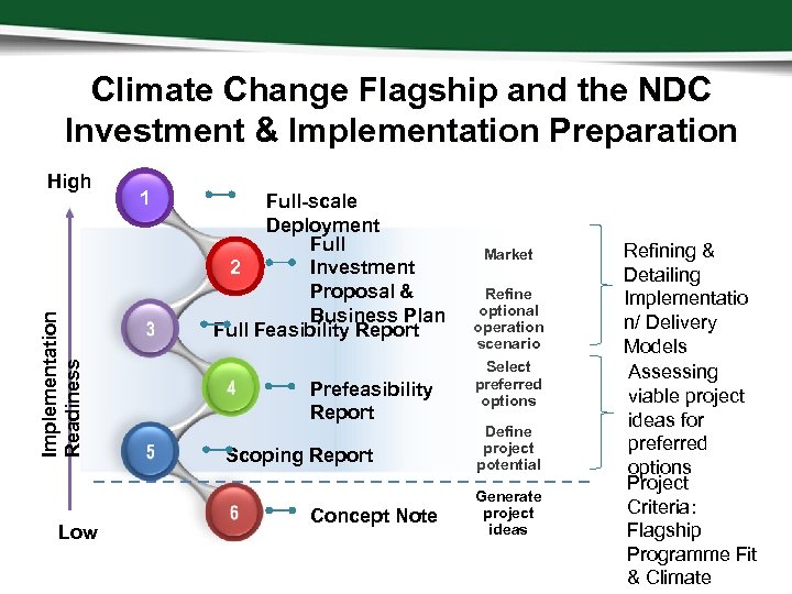 Climate Change Flagship and the NDC Investment & Implementation Preparation Implementation Readiness High Low