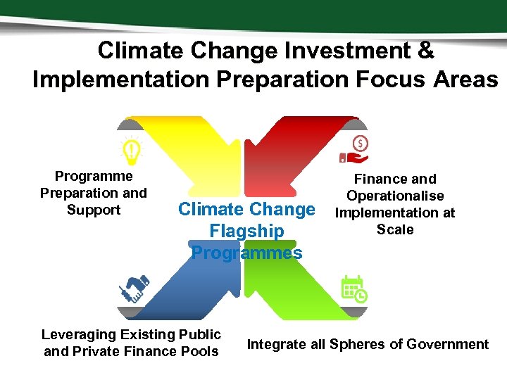 Climate Change Investment & Implementation Preparation Focus Areas Programme Preparation and Support Climate Change