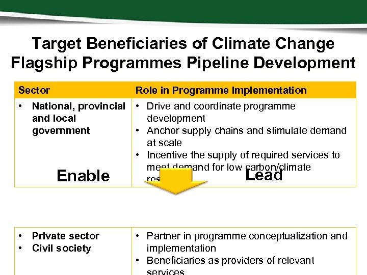 Target Beneficiaries of Climate Change Flagship Programmes Pipeline Development Sector Role in Programme Implementation