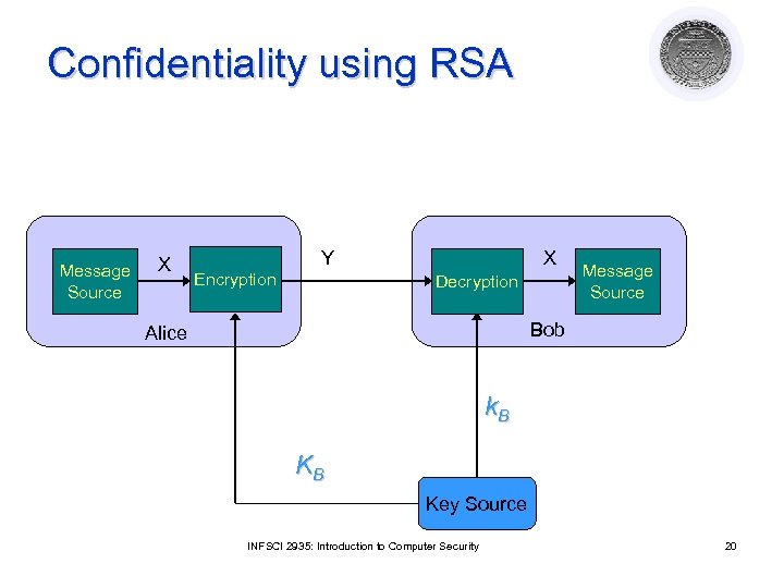 Confidentiality using RSA Message Source X Y Encryption X Decryption Message Source Bob Alice