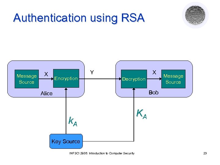 Authentication using RSA Message Source Y X Encryption X Decryption Message Source Bob Alice