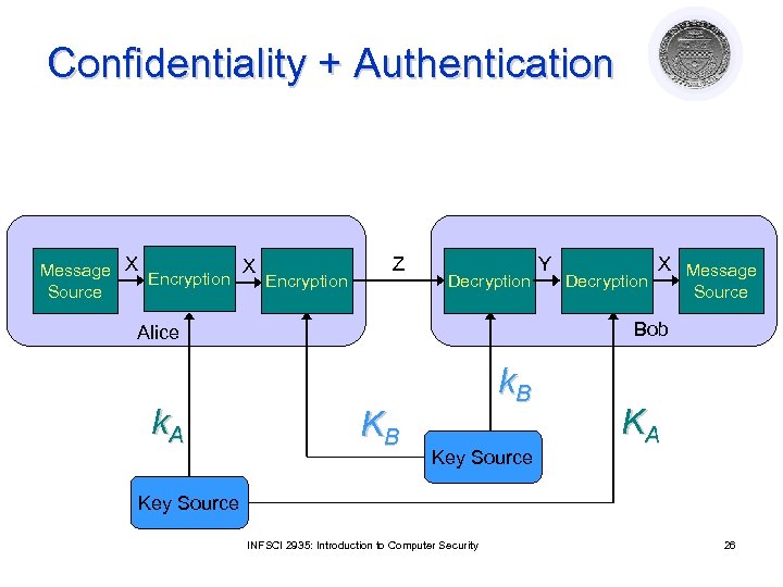 Confidentiality + Authentication Message X Encryption Source Z Decryption X Message Source Bob Alice