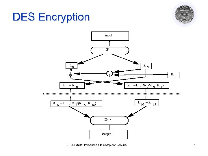 DES Encryption input IP L 0 R 0 f K 1 R 1 =