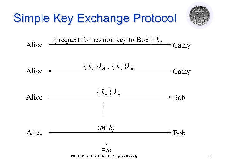 Simple Key Exchange Protocol Alice { request for session key to Bob } k.