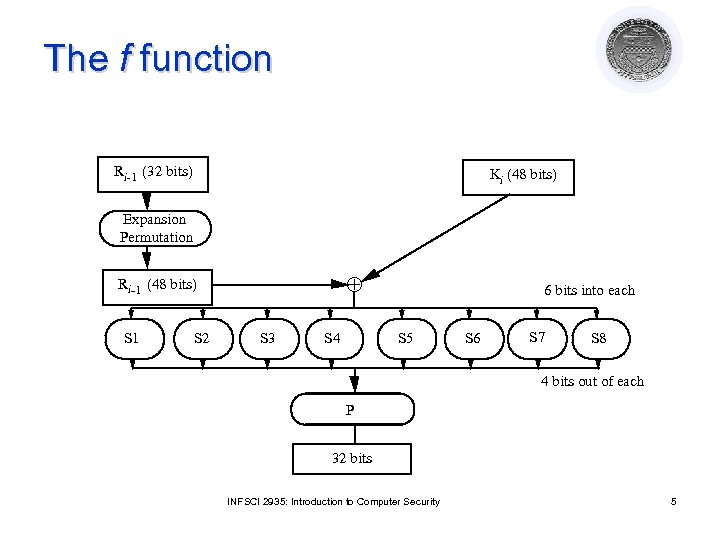 The f function Ri-1 (32 bits) Ki (48 bits) Expansion Permutation Ri-1 (48 bits)