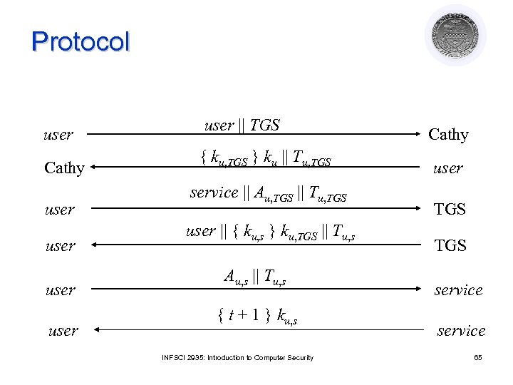 Protocol user Cathy user user || TGS { ku, TGS } ku || Tu,
