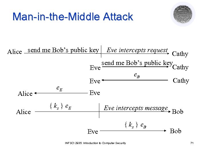 Man-in-the-Middle Attack Alice send me Bob’s public key Alice Eve intercepts request Cathy send