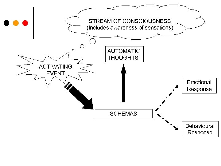 STREAM OF CONSCIOUSNESS (Includes awareness of sensations) AUTOMATIC THOUGHTS ACTIVATING EVENT Emotional Response SCHEMAS