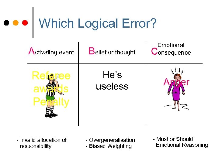 Which Logical Error? Activating event Belief or thought Referee awards Penalty He’s useless -
