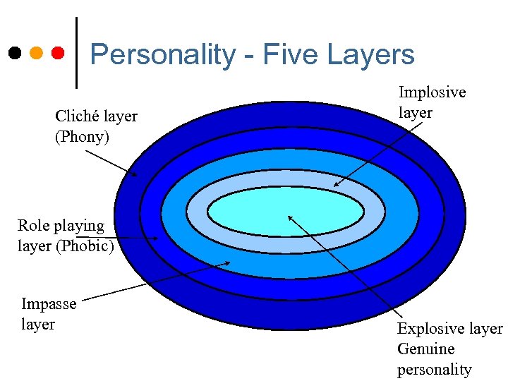 Personality - Five Layers Cliché layer (Phony) Implosive layer Role playing layer (Phobic) Impasse