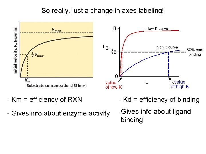 So really, just a change in axes labeling! - Km = efficiency of RXN