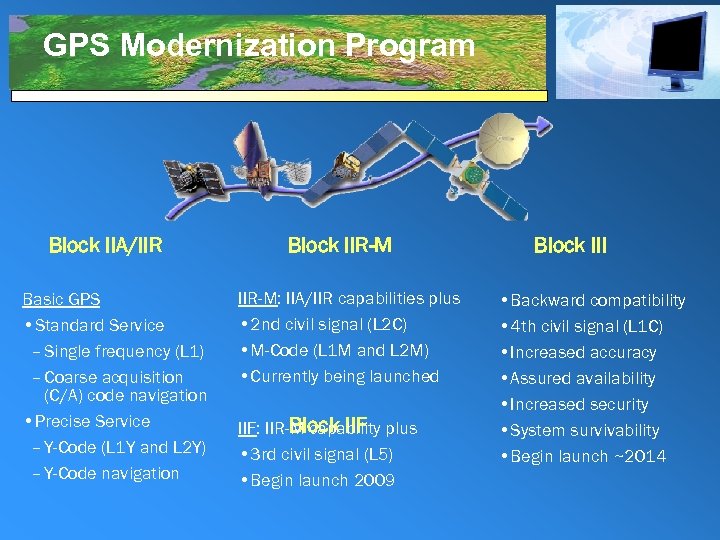 GPS Modernization Program Block IIA/IIR Basic GPS • Standard Service – Single frequency (L