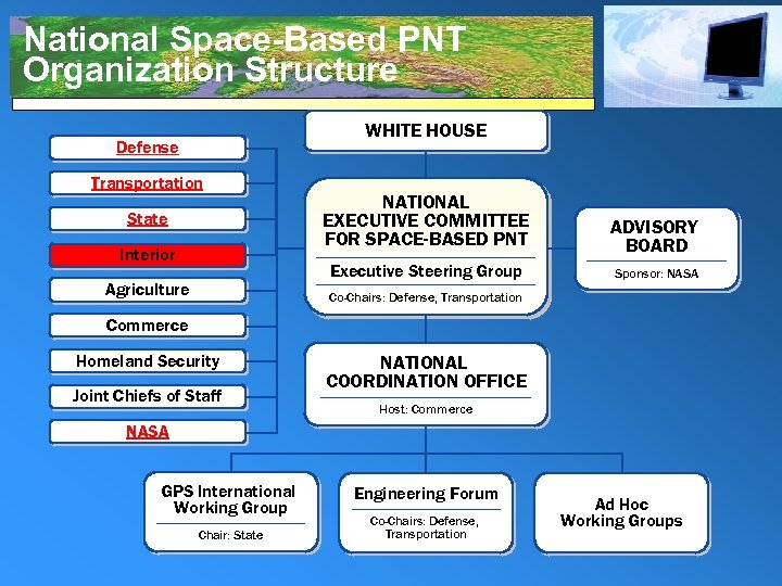 National Space-Based PNT Organization Structure WHITE HOUSE Defense Transportation Interior Agriculture ADVISORY BOARD Executive