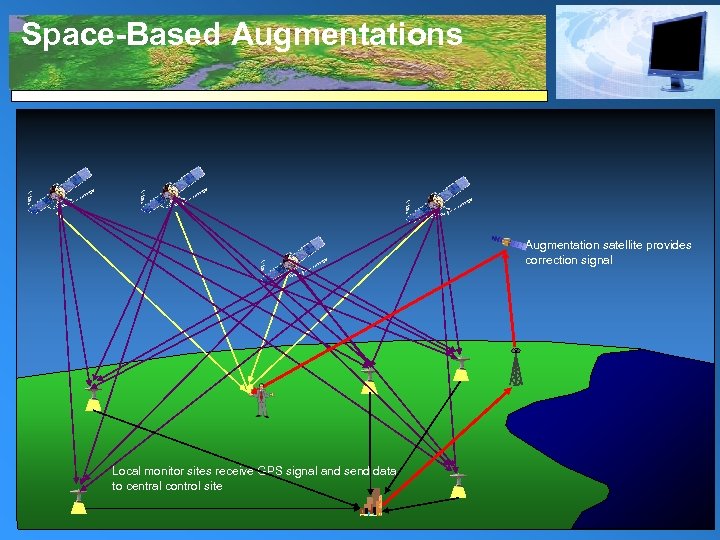 Space-Based Augmentations Augmentation satellite provides correction signal Local monitor sites receive GPS signal and