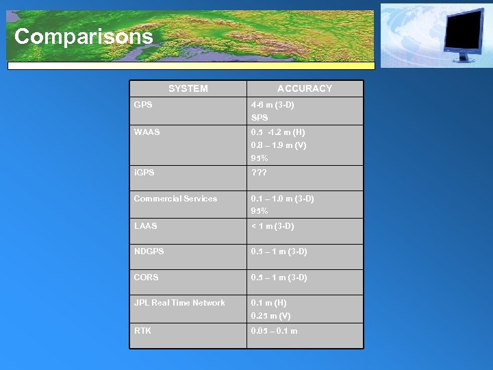 Comparisons SYSTEM GPS ACCURACY 4 -6 m (3 -D) SPS WAAS 0. 5 -1.