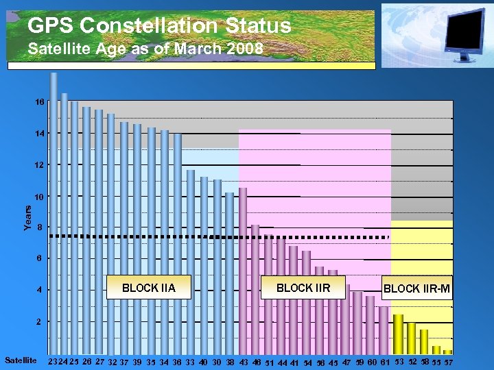 GPS Constellation Status Satellite Age as of March 2008 16 14 12 Years 10