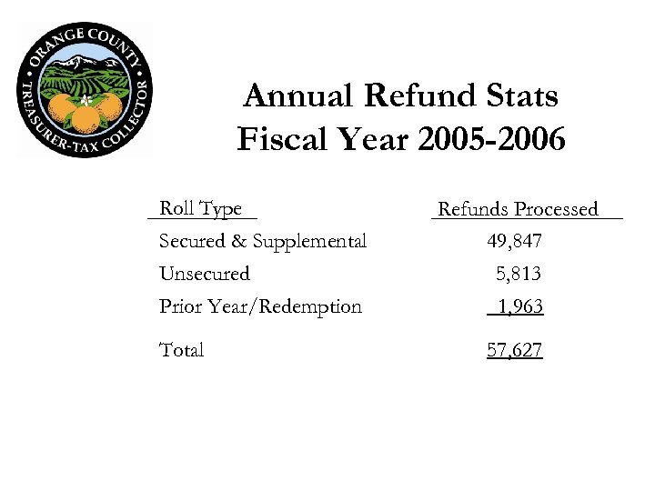 Annual Refund Stats Fiscal Year 2005 -2006 Roll Type Secured & Supplemental Refunds Processed