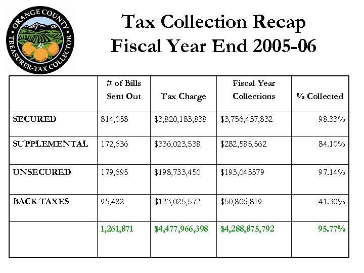 Tax Collection Recap Fiscal Year End 2005 -06 # of Bills Sent Out Tax