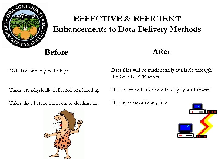 EFFECTIVE & EFFICIENT Enhancements to Data Delivery Methods Before After Data files are copied