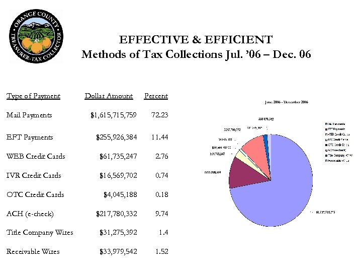 EFFECTIVE & EFFICIENT Methods of Tax Collections Jul. ’ 06 – Dec. 06 Type