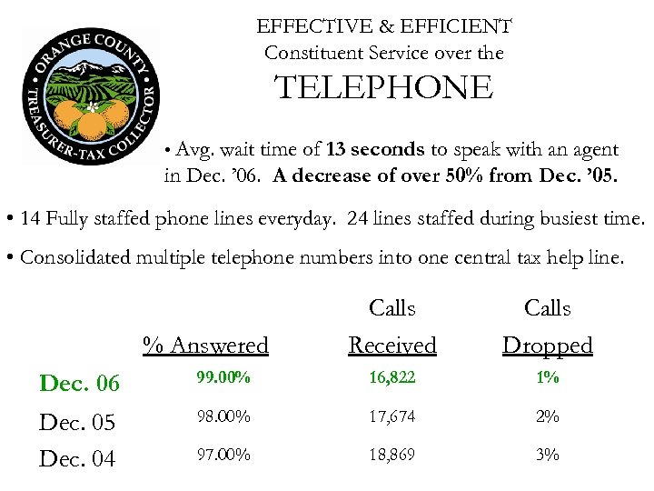 EFFECTIVE & EFFICIENT Constituent Service over the TELEPHONE • Avg. wait time of 13