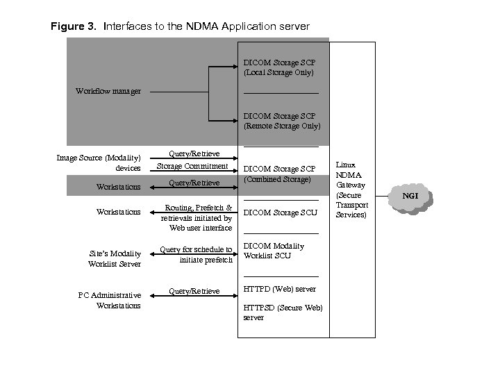 Figure 3. Interfaces to the NDMA Application server DICOM Storage SCP (Local Storage Only)