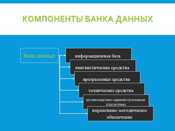 КОМПОНЕНТЫ БАНКА ДАННЫХ Банк данных информационная база лингвистические средства программные средства технические средства организационно-административные