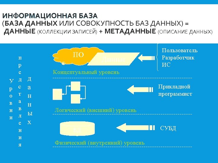 ИНФОРМАЦИОННАЯ БАЗА (БАЗА ДАННЫХ ИЛИ СОВОКУПНОСТЬ БАЗ ДАННЫХ) = ДАННЫЕ (КОЛЛЕКЦИИ ЗАПИСЕЙ) + МЕТАДАННЫЕ